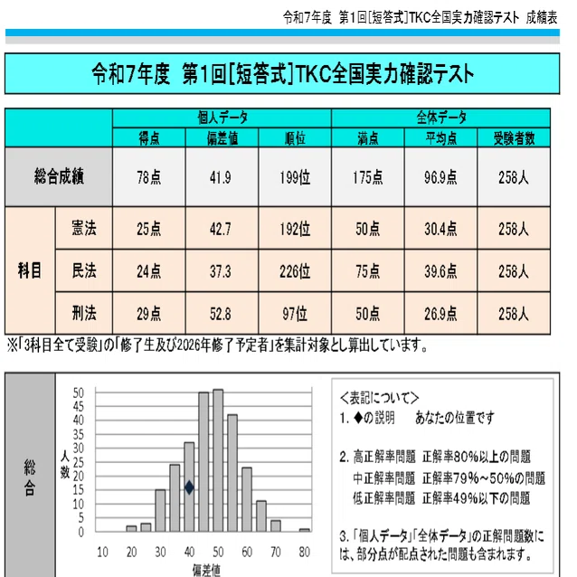 予備試験短答5回連続合格の私がTKC模試で199位――CBT短答は“別物”だった
