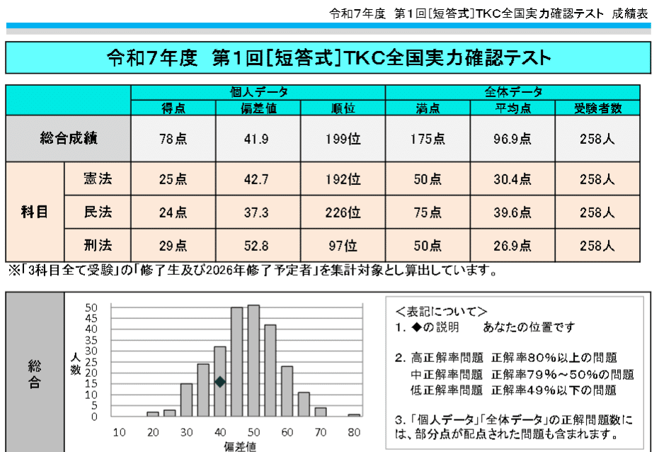 令和7年 TKC司法試験 全国統一模試（論文・短答） 短答式