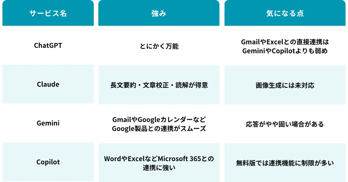 AIチャットツール4種（ChatGPT、Claude、Gemini、Copilot）の比較表。表は3列構成で、左から『サービス名』『強み』『気になる点』。

1行目：ChatGPTの強みは「とにかく万能」、気になる点は「GmailやExcelとの直接連携はGeminiやCopilotよりも弱め」。

2行目：Claudeの強みは「長文要約・文章校正・読解が得意」、気になる点は「画像生成には未対応」。

3行目：Geminiの強みは「GmailやGoogleカレンダーなどGoogle製品との連携がスムーズ」、気になる点は「応答がやや固い場合がある」。

4行目：Copilotの強みは「WordやExcelなどMicrosoft 365との連携に強い」、気になる点は「無料版では連携機能に制限が多い」。

全体は水色と白の背景を交互に使った読みやすいデザインで、見出し行は濃い水色で強調されている。