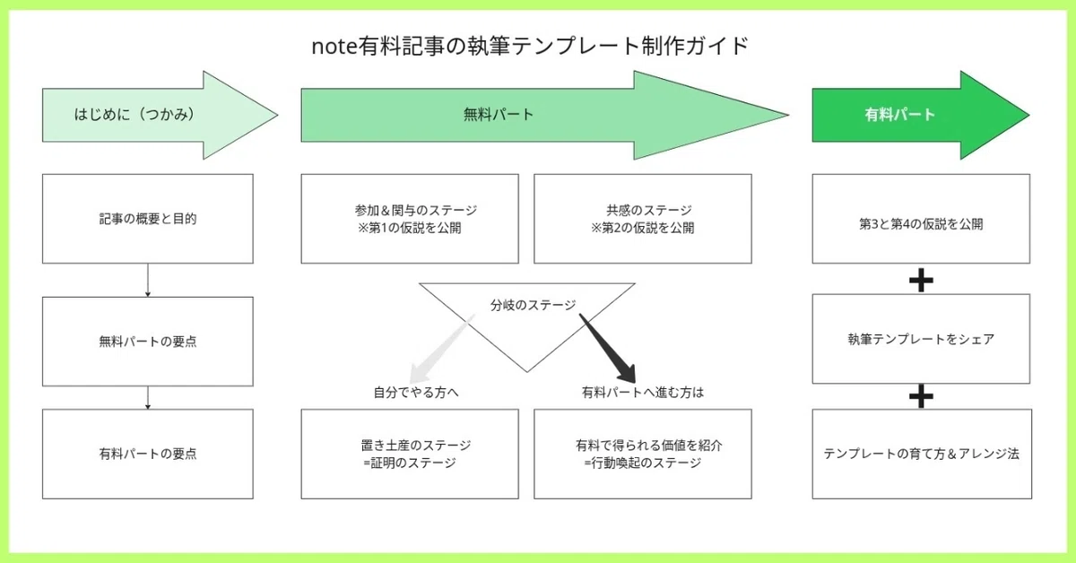 note有料記事が“ちゃんと売れるようになる”!ノウハウ提供系テンプレート配布note|TAKI