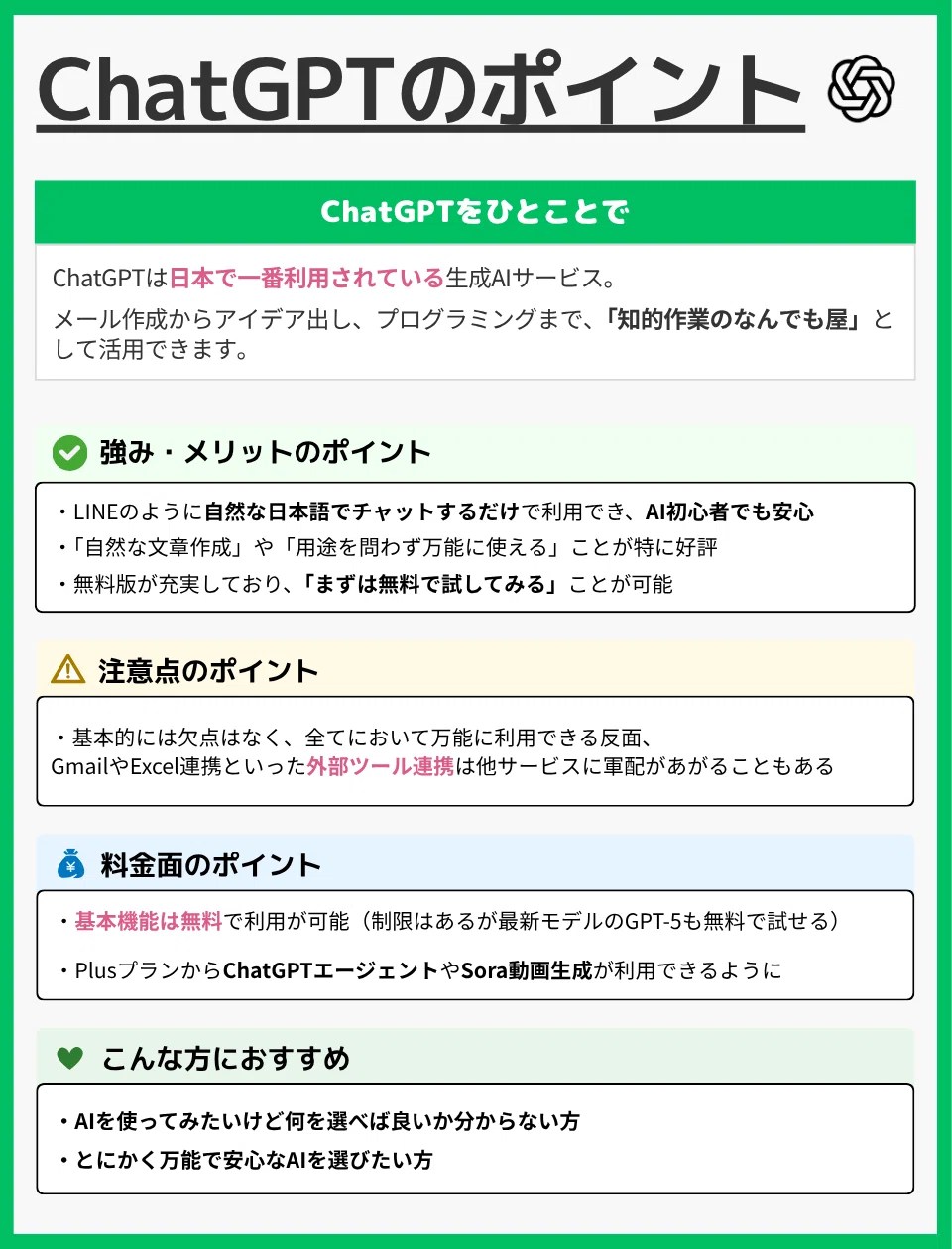 ChatGPTのポイントをまとめた説明画像。タイトル『ChatGPTのポイント』とロゴ。冒頭に『ChatGPTをひとことで』という緑の見出しと枠があり、ChatGPTは日本で一番利用されている生成AIサービスであり、メール作成・アイデア出し・プログラミングなど知的作業全般に活用できると説明。続いて4つのセクション。

1つ目の緑枠『強み・メリットのポイント』では、LINEのように自然な日本語でチャットするだけで使えAI初心者でも安心、自然な文章作成や用途を問わず万能に使えることが好評、無料版が充実しておりまずは無料で試せると記載。

2つ目の黄色枠『注意点のポイント』では、基本的には欠点がなく万能だが、GmailやExcelとの外部ツール連携は他サービスが優れている場合があると記載。

3つ目の青枠『料金面のポイント』では、基本機能は無料で利用でき最新のGPT-5も無料で試せる、PlusプランからChatGPTエージェントやSora動画生成が使えると案内。

4つ目の緑枠『こんな方におすすめ』では、AIを使ってみたいが何を選べばいいか分からない人、万能で安心なAIを選びたい人におすすめと記載。全体は白背景にセクションごとの色付き帯が使われた読みやすいレイアウト。