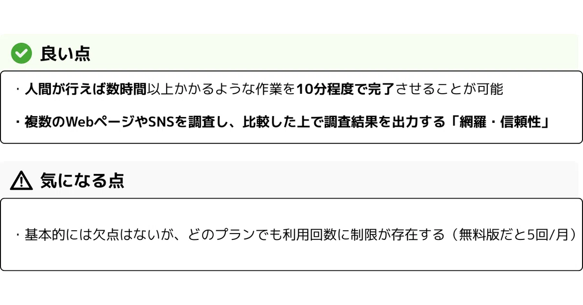 AIツールの良い点と気になる点をまとめた説明画像。上部に緑のチェックアイコンと『良い点』の見出し。良い点として2つ記載されている。
1つ目:『人間が行えば数時間以上かかるような作業を10分程度で完了させることが可能』。
2つ目:『複数のWebページやSNSを調査し、比較した上で調査結果を出力する「網羅・信頼性」』。
その下に灰色背景のエリアがあり、注意アイコンと『気になる点』の見出し。内容は『基本的には欠点はないが、どのプランでも利用回数に制限が存在する(無料版だと5回/月)』と記載。全体は白背景で、項目ごとに太枠で区切られたシンプルで読みやすいレイアウト。