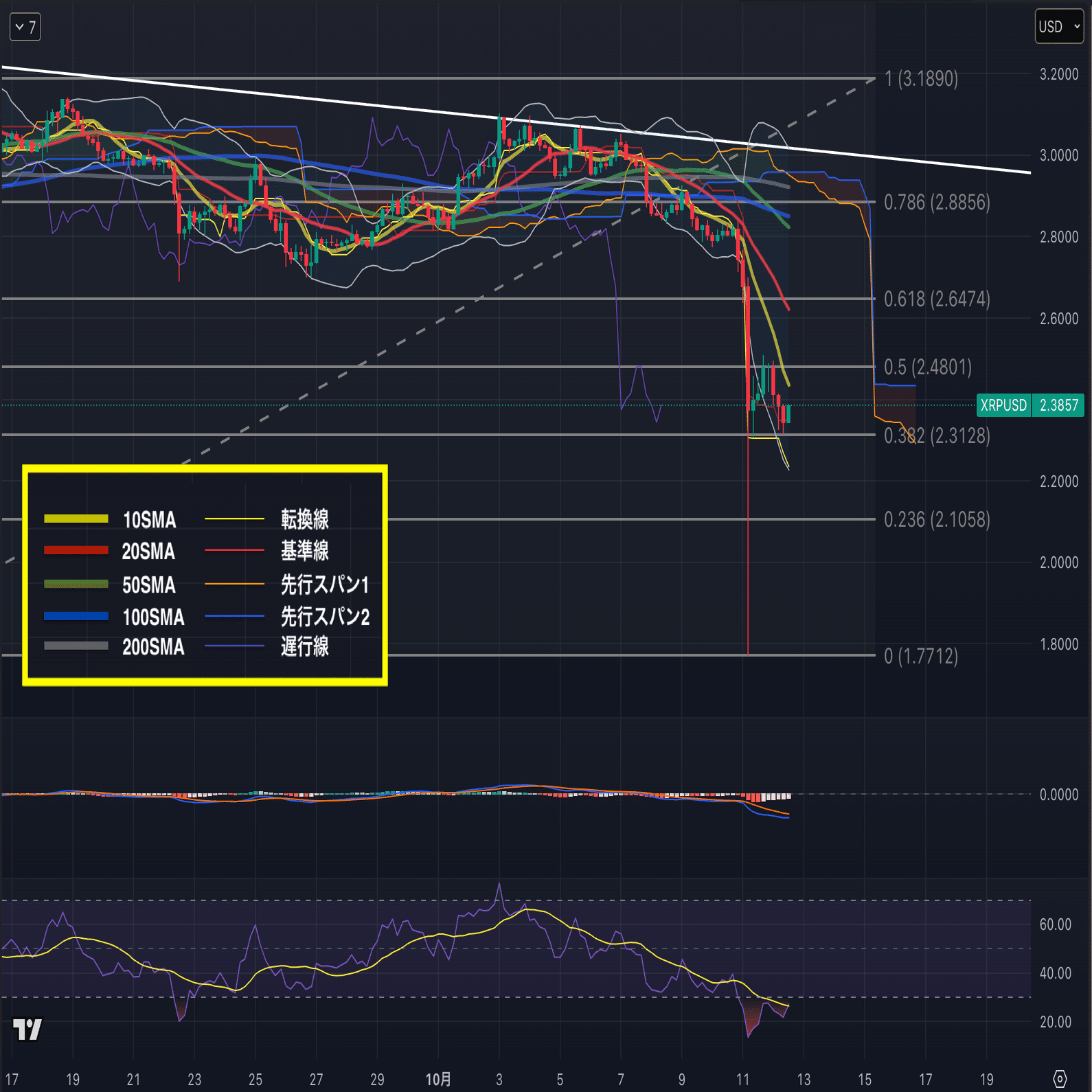 2025年10月5日〜10月11日までの仮想通貨ニュースの要約とテクニカル分析｜まるこ