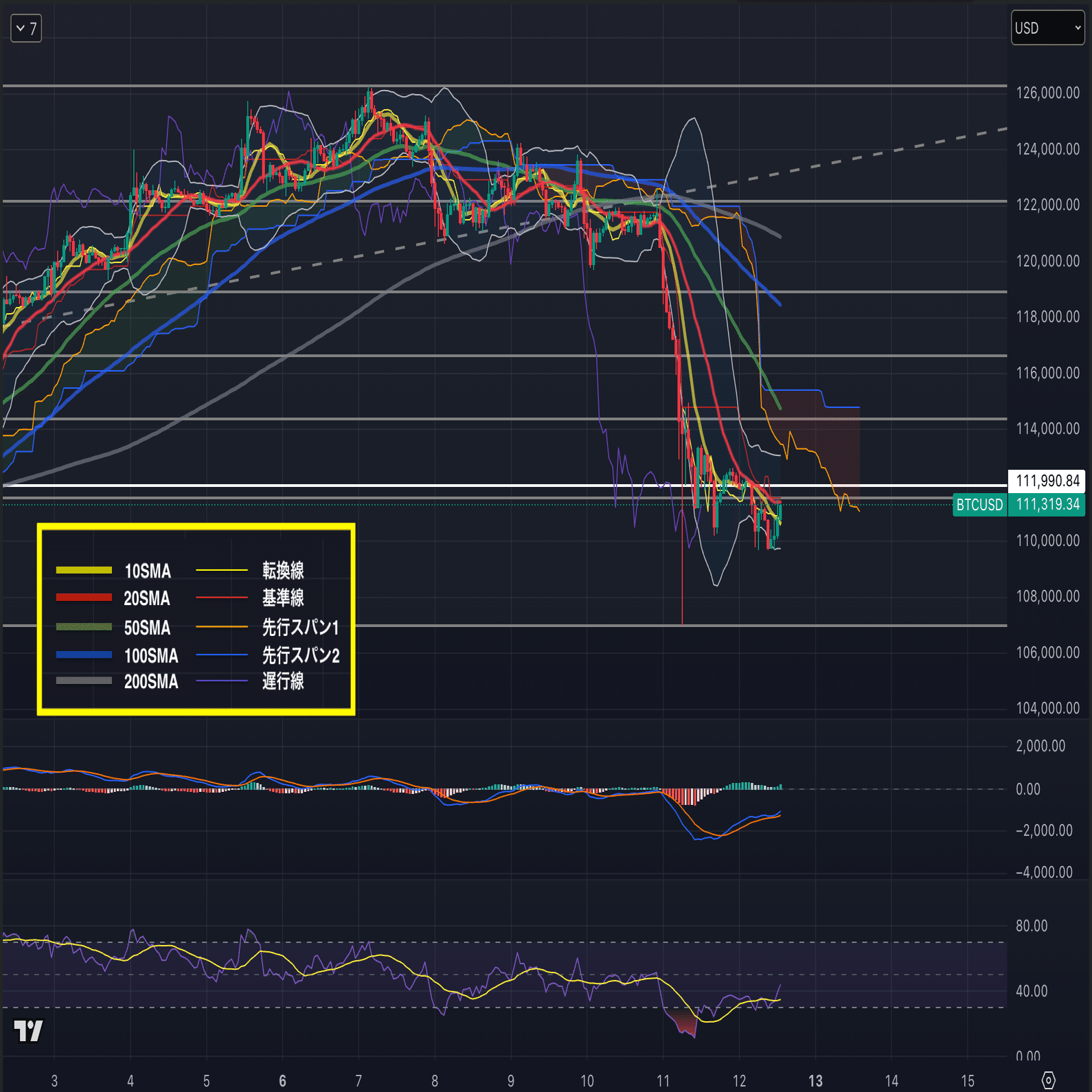 2025年10月5日〜10月11日までの仮想通貨ニュースの要約とテクニカル分析｜まるこ
