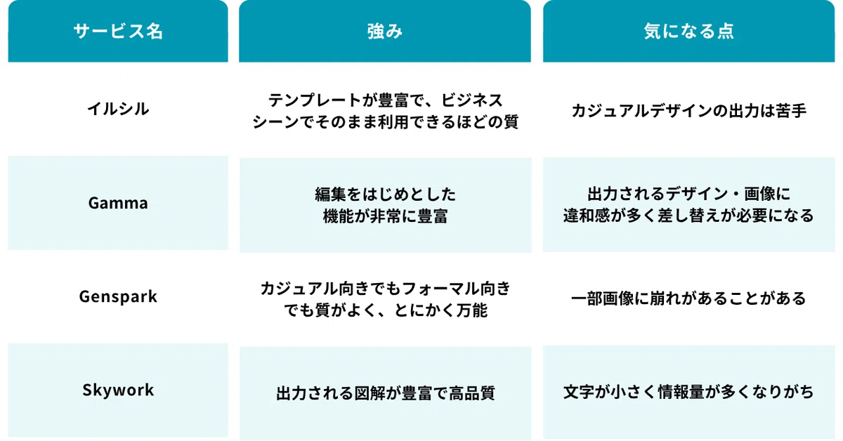 | サービス名 | 強み | 気になる点 |
| -------- | -------------------------------- | ----------------------------- |
| イルシル | テンプレートが豊富で、ビジネスシーンでそのまま利用できるほどの質 | カジュアルデザインの出力は苦手 |
| Gamma | 編集をはじめとした機能が非常に豊富 | 出力されるデザイン・画像に違和感が多く差し替えが必要になる |
| Genspark | カジュアル向きでもフォーマル向きでも質がよく、とにかく万能 | 一部画像に崩れがあることがある |
| Skywork | 出力される図解が豊富で高品質 | 文字が小さく情報量が多くなりがち |