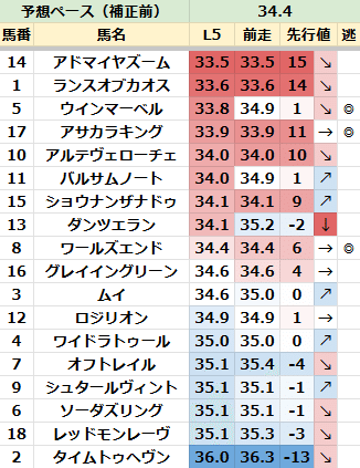 注目馬＆先行指数】スワンSの本命馬＆注目穴馬を紹介！｜坂上明大
