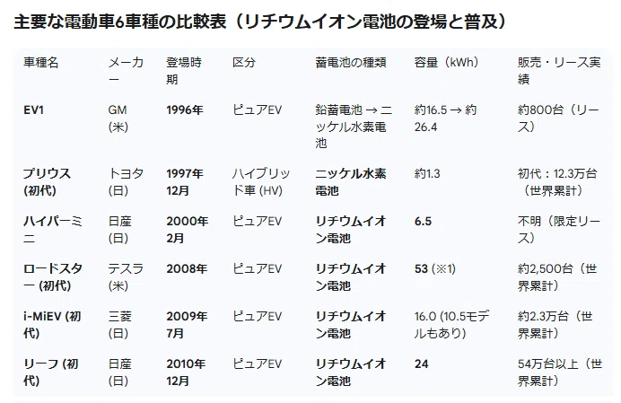 History of Electric Vehicles｜たろう1965