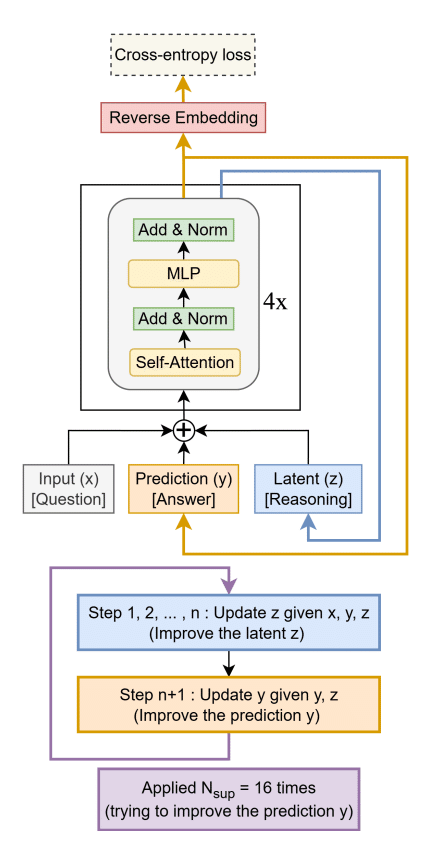 論文瞬読】たった7Mパラメータで巨大LLMに勝つ：「小さいほど
