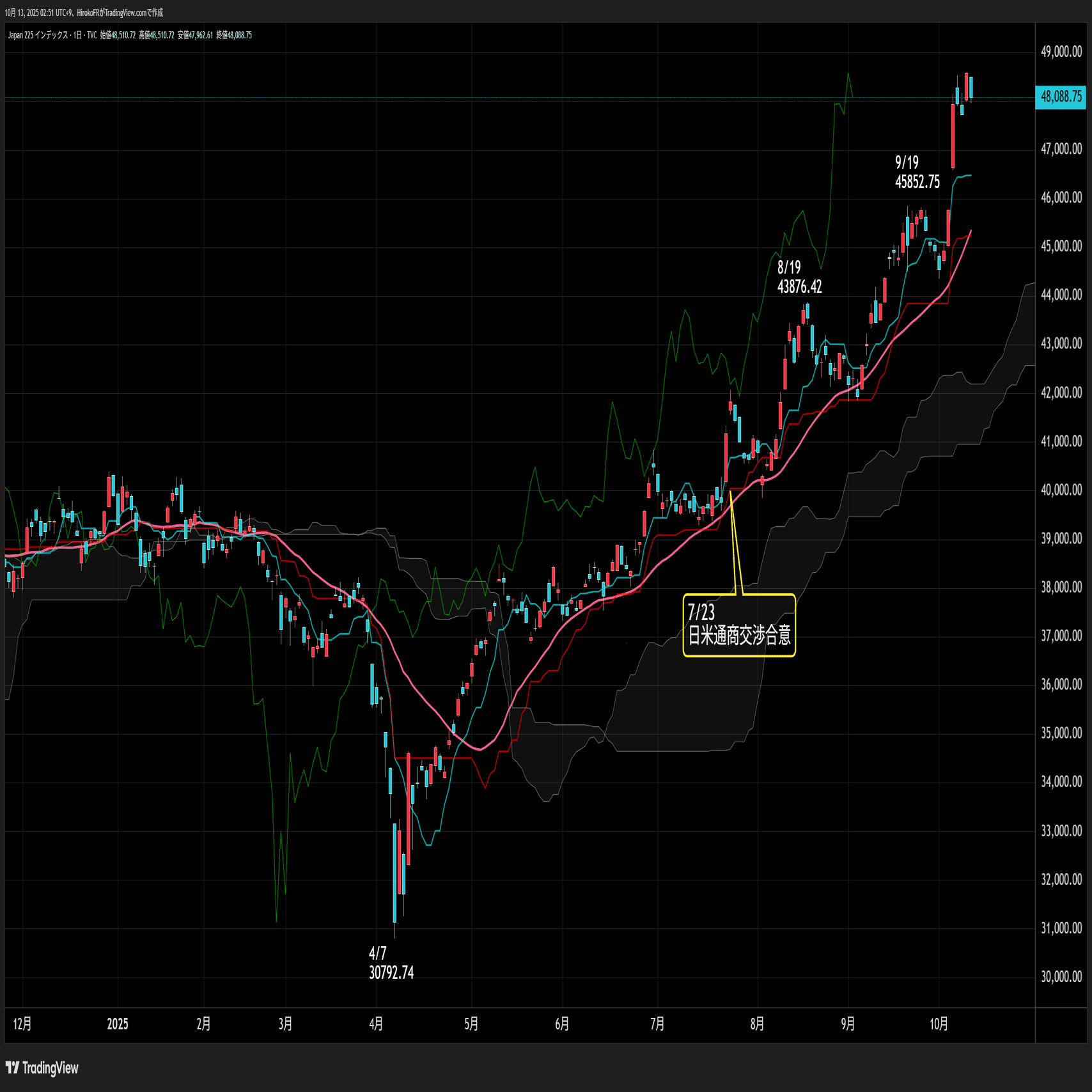 ブラックマンデー再来？自公連立解消とトランプ大統領、中国関税100％投稿｜大橋ひろこ
