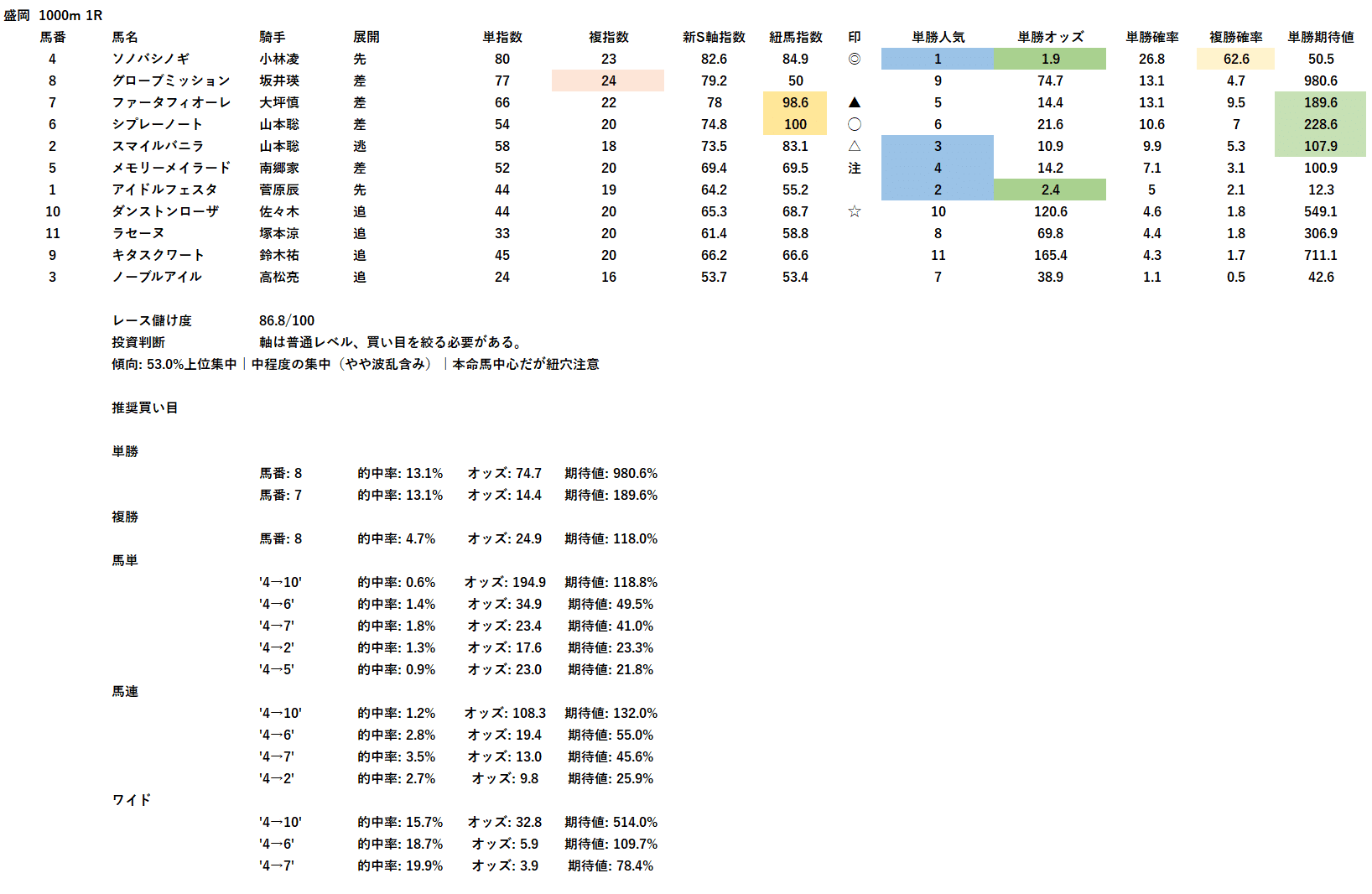 2025/10/13（月）地方競馬 川崎、佐賀、盛岡 全レース予想 勝負