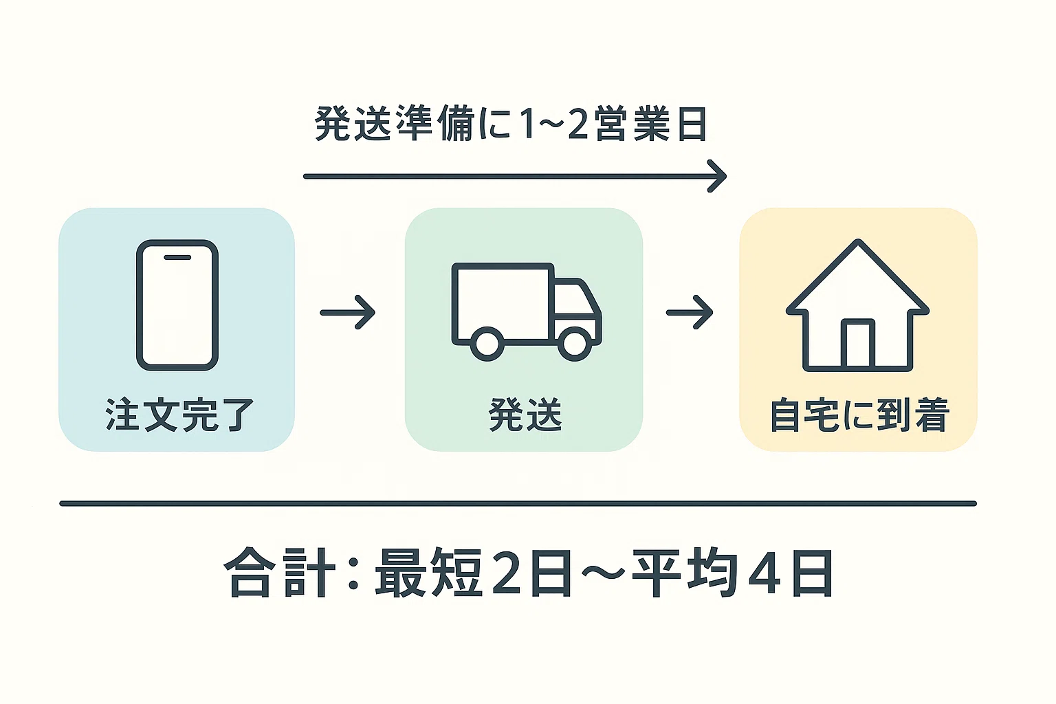 最短2日】宅麺の配送日数を解説！土日受け取りは木曜注文がベスト