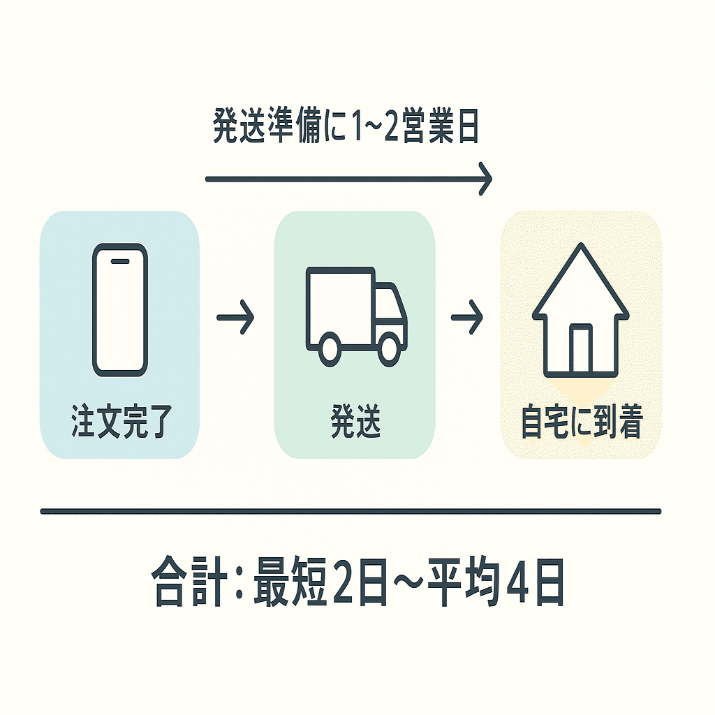 ナタリー 発送日数は土日祝を除く日数です 最短2日】宅麺の配送日数を解説！土日受け取りは木曜注文がベスト