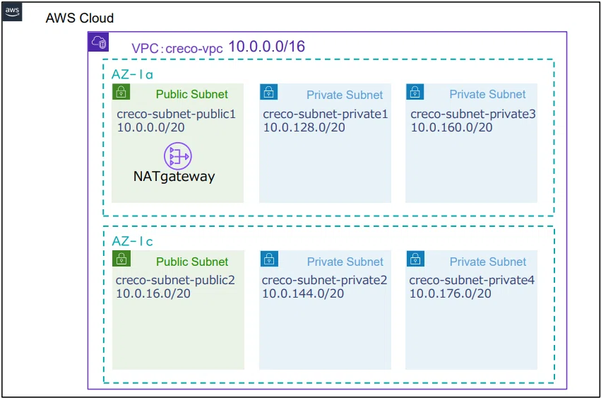 [For Beginners] AWS Hands-on 01: VPC and More｜Kuboy1867