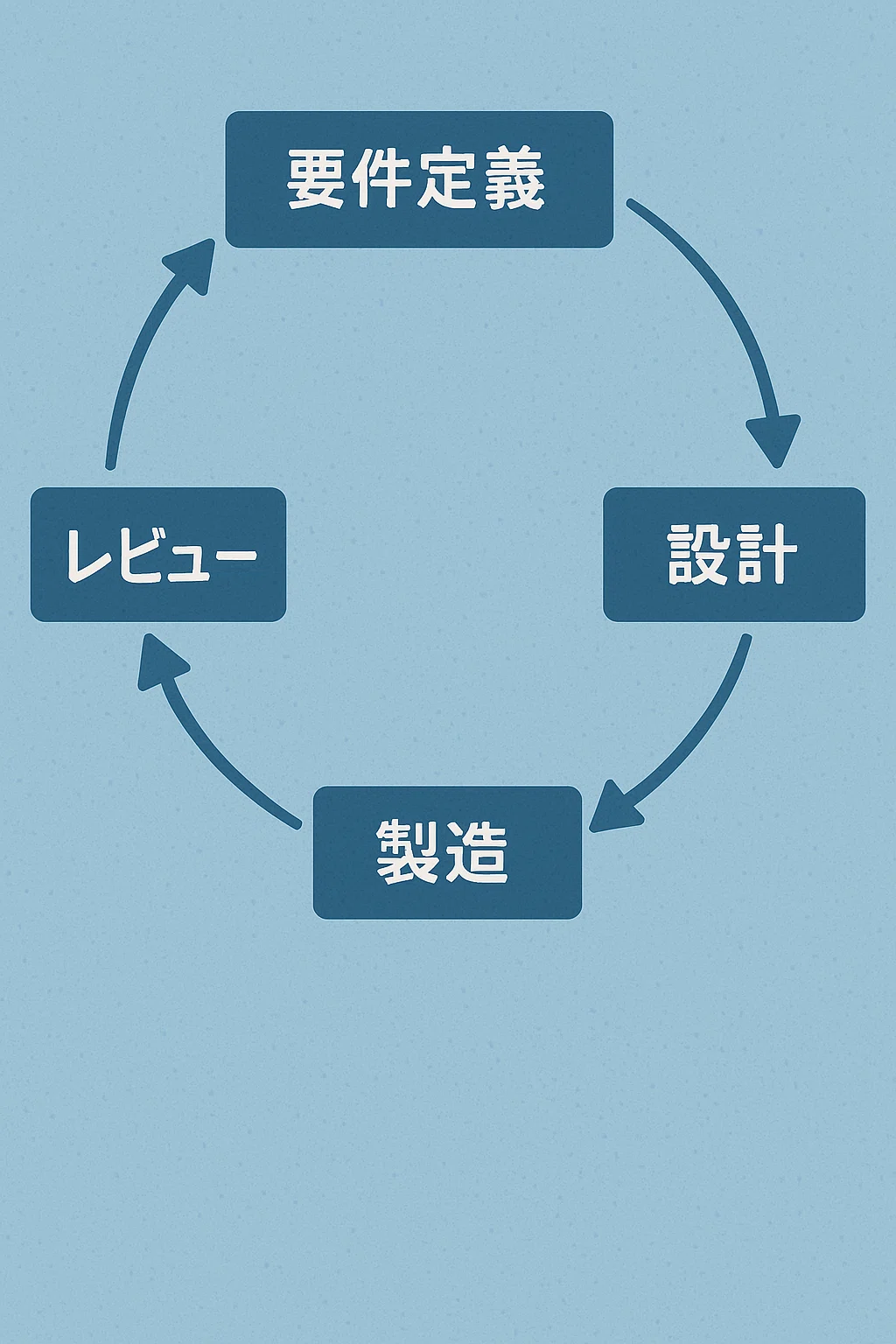 On Waterfall vs. Agile.｜たっきー/メンタルヘルス勉強中のITエンジニア