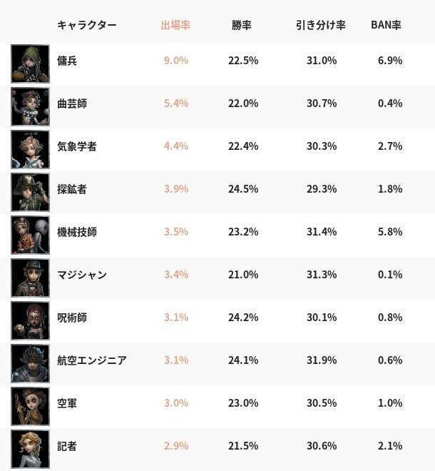 第五人格】人類最強の知性に初心者最強サバイバーランキングを作って