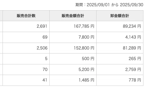 収益公開】FANZA同人を始めて7ヶ月、AIイラスト販売のリアルな結果と