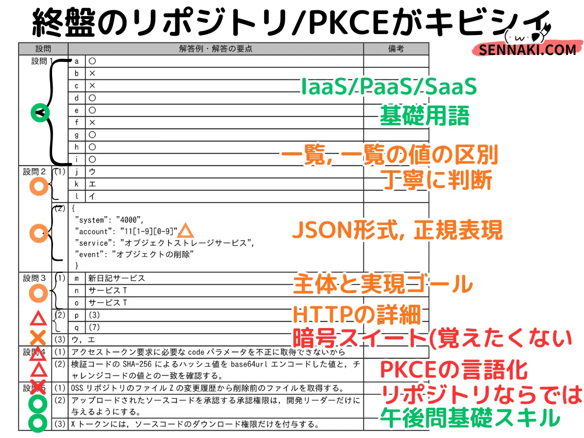 リクエスト確認用② 登録セキスペ】令和5年度春期午後2問2の解説（情報処理安全確保支援士