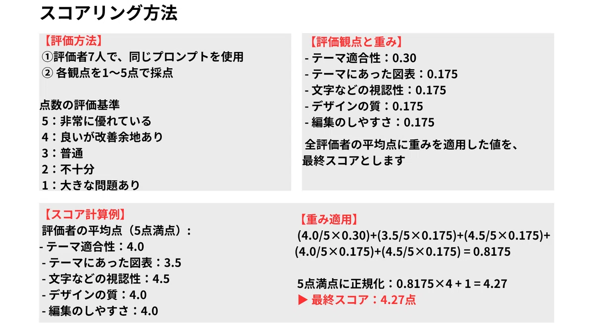 スコアリング方法
【評価方法】

① 評価者7人で、同じプロンプトを使用
② 各観点を1～5点で採点

点数の評価基準

5：非常に優れている

4：良いが改善余地あり

3：普通

2：不十分

1：大きな問題あり

【評価観点と重み】

テーマ適合性：0.30

テーマにあった図表：0.175

文字などの視認性：0.175

デザインの質：0.175

編集のしやすさ：0.175

※ 全評価者の平均点に重みを適用した値を、最終スコアとします

【スコア計算例】

評価者の平均点（5点満点）：

テーマ適合性：4.0

テーマにあった図表：3.5

文字などの視認性：4.5

デザインの質：4.0

編集のしやすさ：4.0

【重み適用】

(4.0/5 × 0.30) + (3.5/5 × 0.175) + (4.5/5 × 0.175) +
(4.0/5 × 0.175) + (4.5/5 × 0.175) = 0.8175

5点満点に正規化：
0.8175 × 4 + 1 = 4.27

▶️ 最終スコア：4.27点
