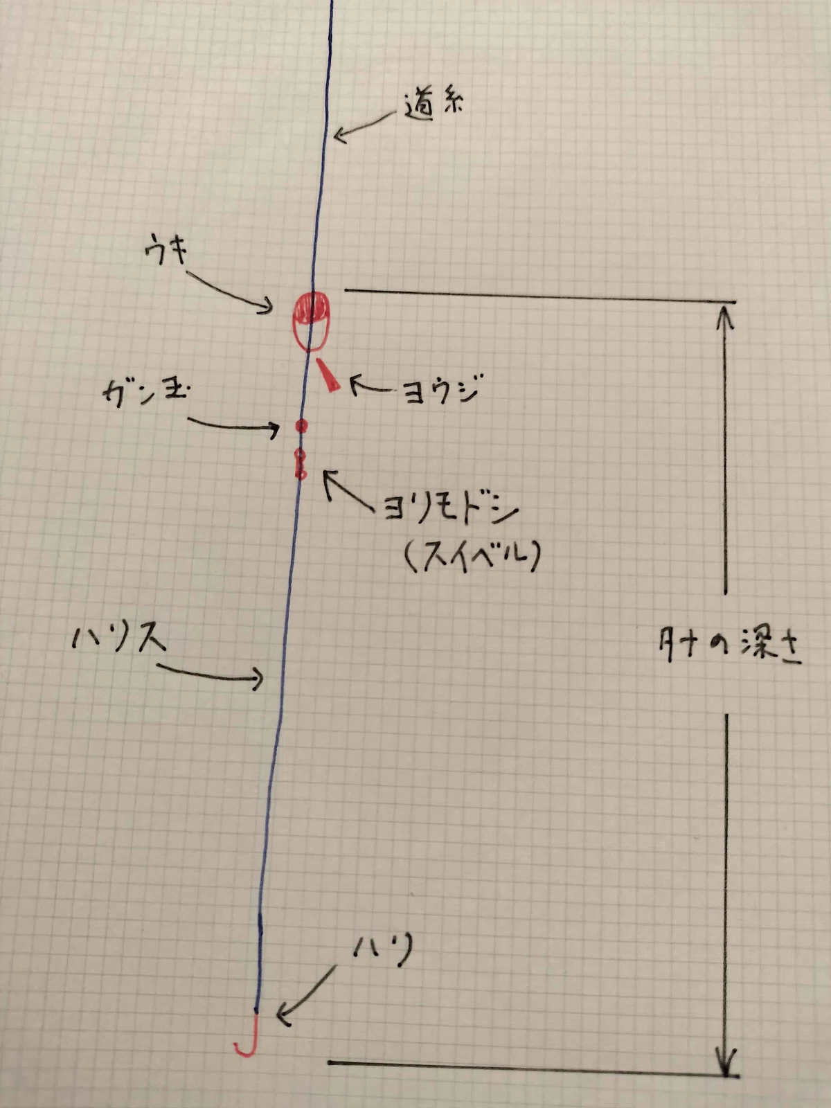 フカセ釣り固定仕掛け図。道糸にウキをヨウジで固定し、ガン玉・ヨリモドシ（スイベル）・ハリス・ハリを付け、ウキからハリまでをタナの深さとして示す手書きの図。