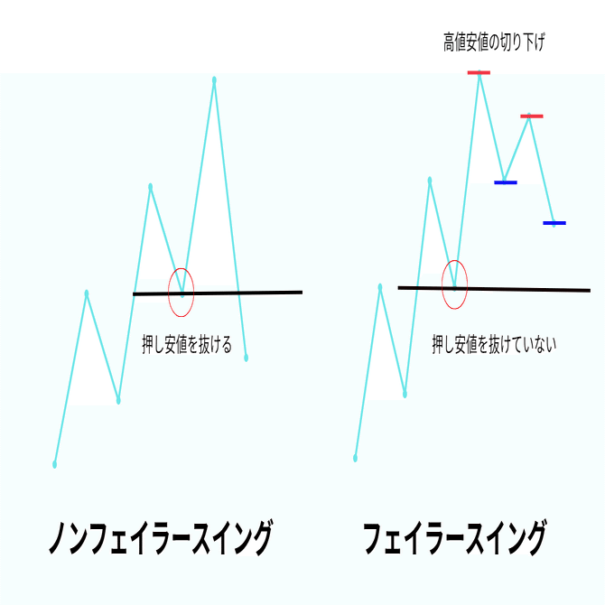トレンドはどこで変わるのか？ ダウ理論で読み解く転換のサイン｜ワイパックス