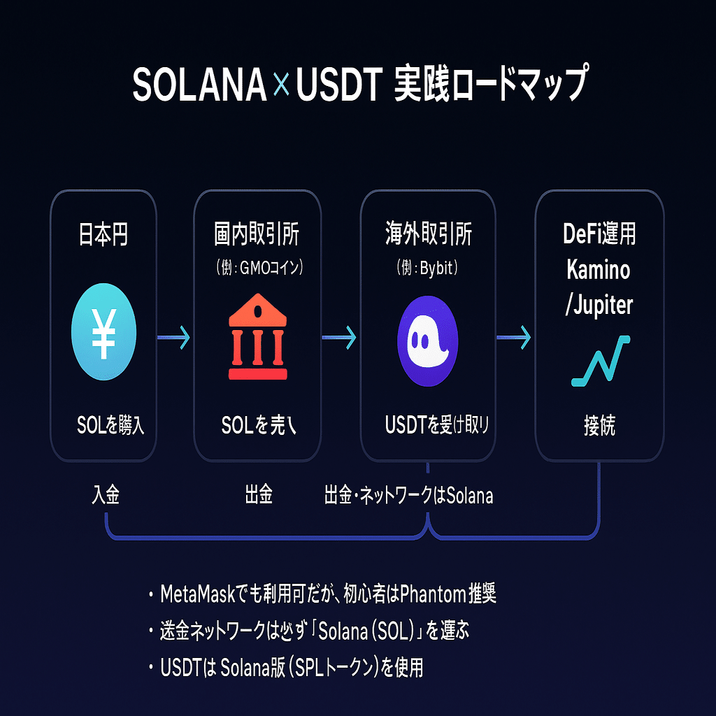 初心者向け】SolanaでUSDT（ドル）を預けて増やす完全ロードマップ｜Tetsuya