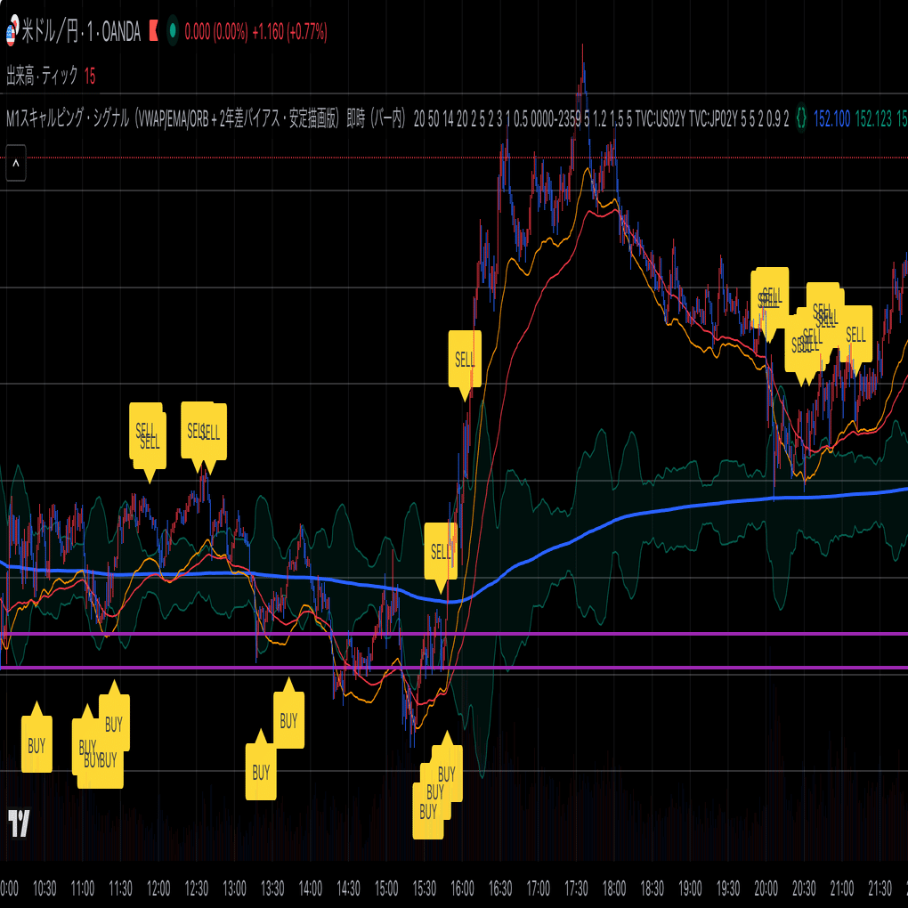 検証結果付き】Trading Viewでのスキャルピング自動化スクリプト配布（日米金利利回り差/VWAP使用）｜MacroTrade  INSTRUMENTS