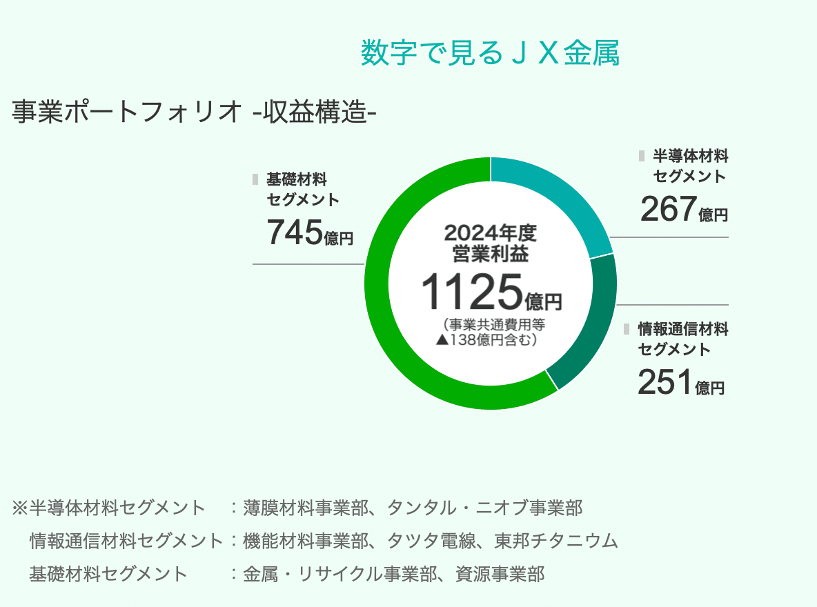 取材レポート】JX金属：銅を中心とする非鉄金属大手、AI需要を受け先端