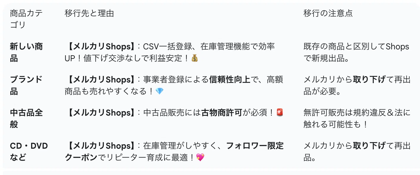 めちゃくちゃ面倒・・・【メルカリ】 から 【メルカリショップス】 へ 