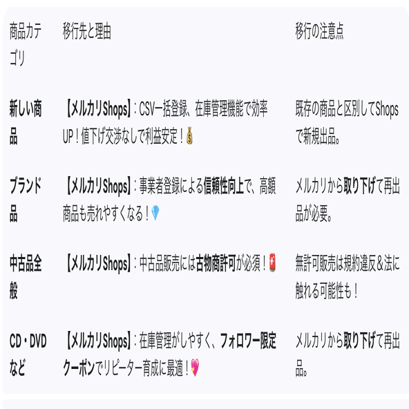 めちゃくちゃ面倒・・・【メルカリ】 から 【メルカリショップス】 へ