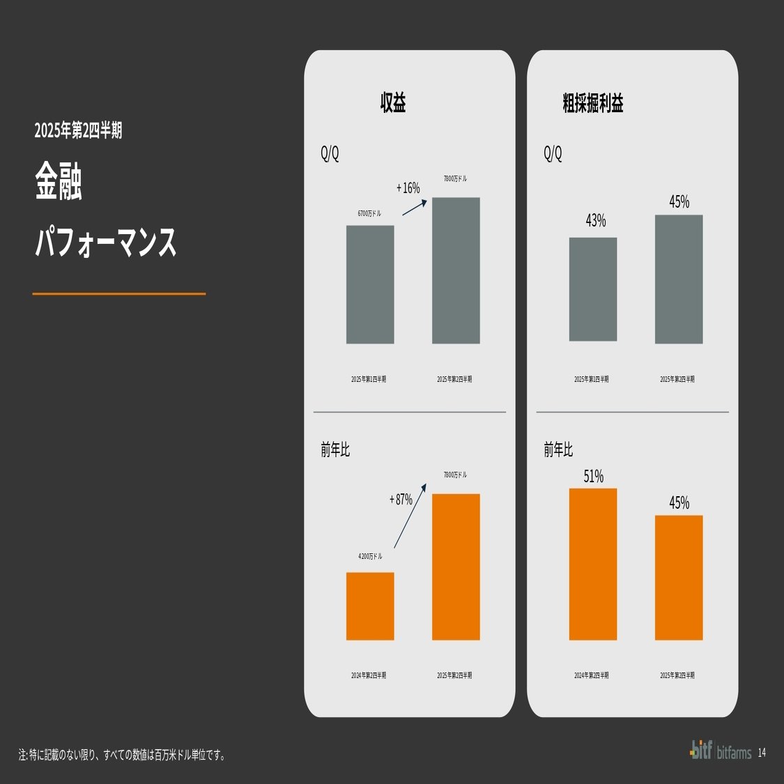 bitfarms(BITF) 2025/Q2決算発表(2025/8/12)振り返り｜キラ