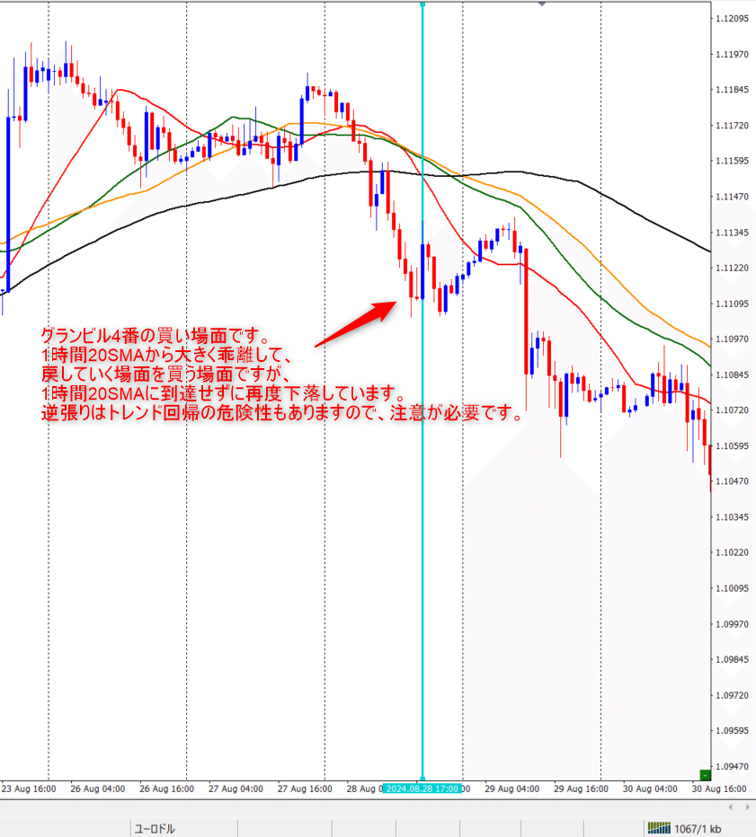 チャート分析編 #12：グランビルの法則（実践編）｜カマチ