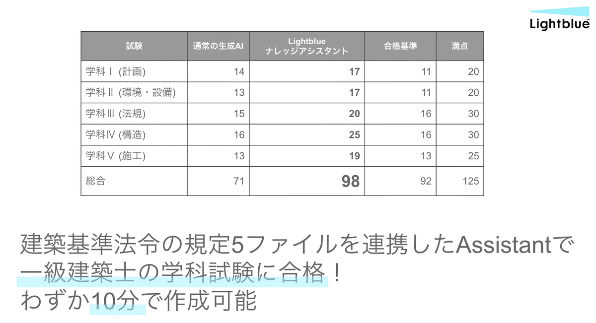 【値下げ可】一級建築士学科合格セット18年分 値下げ可】一級建築士学科合格セット18年分 値下げ可】一級建築士