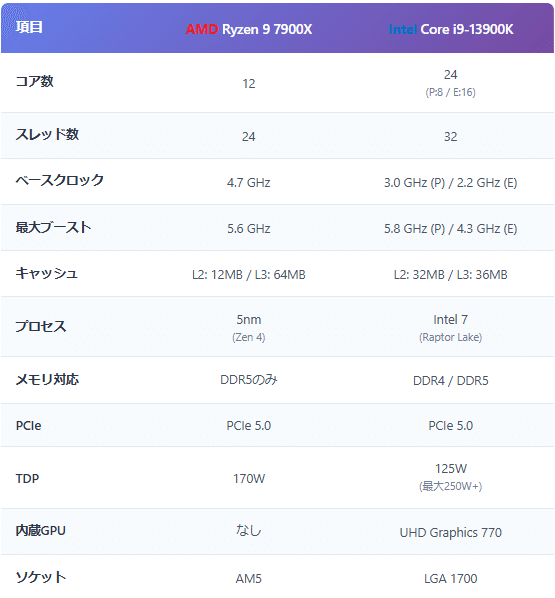 Ryzen 9 7900X vs Intel Core i9-13900K: 最強CPUの頂上決戦｜GEEKOM