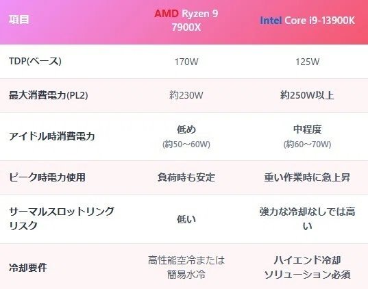 Ryzen 9 7900X vs Intel Core i9-13900K: 最強CPUの頂上決戦｜GEEKOM
