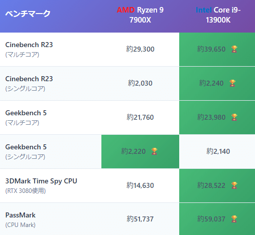 Ryzen 9 7900X vs Intel Core i9-13900K: 最強CPUの頂上決戦｜GEEKOM