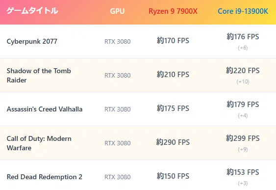 Ryzen 9 7900X vs Intel Core i9-13900K: 最強CPUの頂上決戦｜GEEKOM