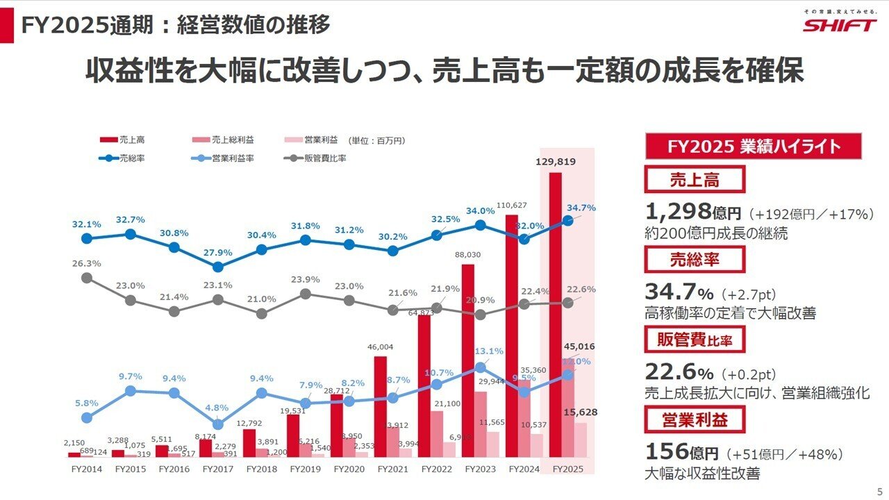 SHIFTが“AI×BPaaS企業”に生まれ変わる──「人がAIを動かす会社」から