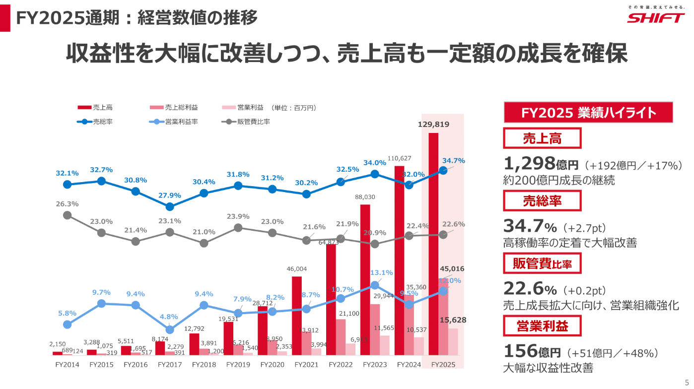 SHIFT、2025年8月期決算は増収増益で着地、利益率が大幅改善|いるかぶ SHIFT、2025年8月期決算は増収増益で着地、利益率が大幅改善|いるかぶ
