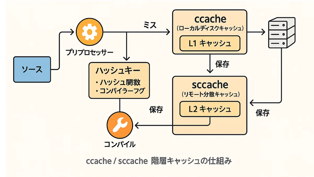 C++ビルド高速化！ccacheとsccacheで待ち時間半分に｜中古パソコン屋のナベキンファクトリー