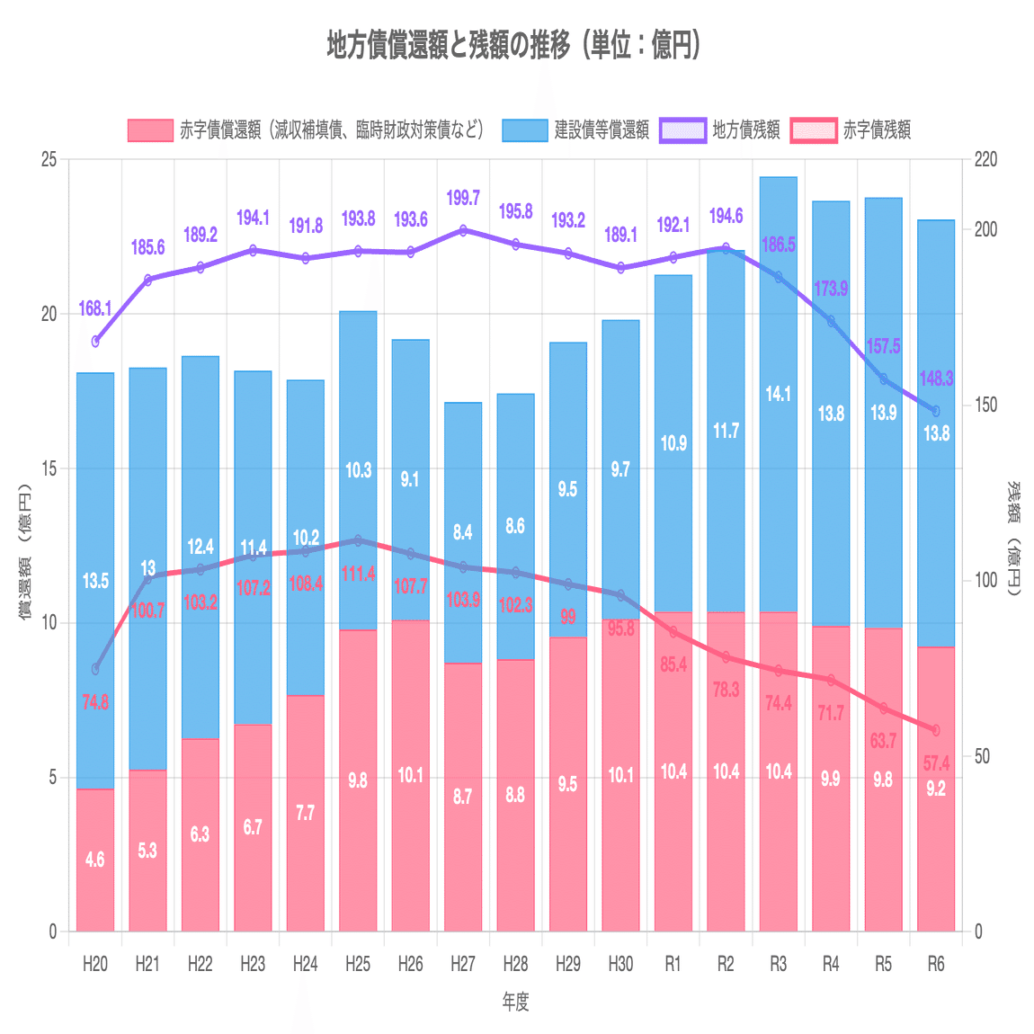 なぜ、未来へ投資できると確信できるのか？ - 赤字先送り財政からの脱却と、50年先の裾野市を見据えた、未来への責任｜村田はるかぜ ｜ 裾野市長