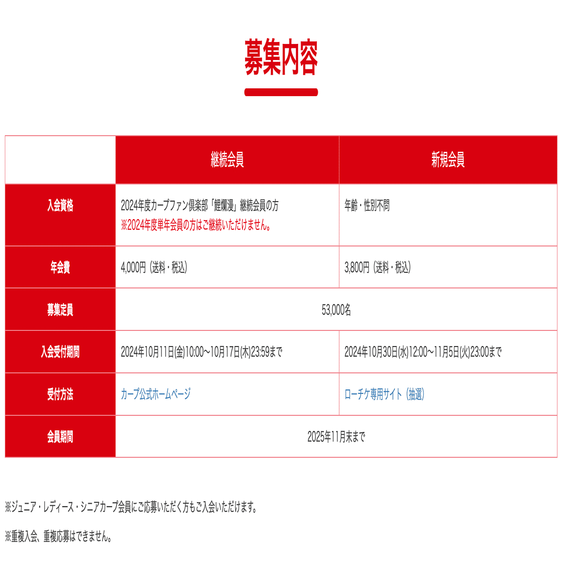 カープのファンクラブ年会費がステルス値上げされていた件について