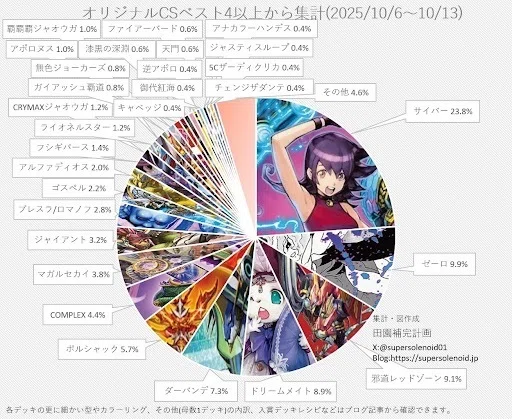 デュエマオリジナルCS入賞率(2025 10/6~10/13)の分析｜magical?