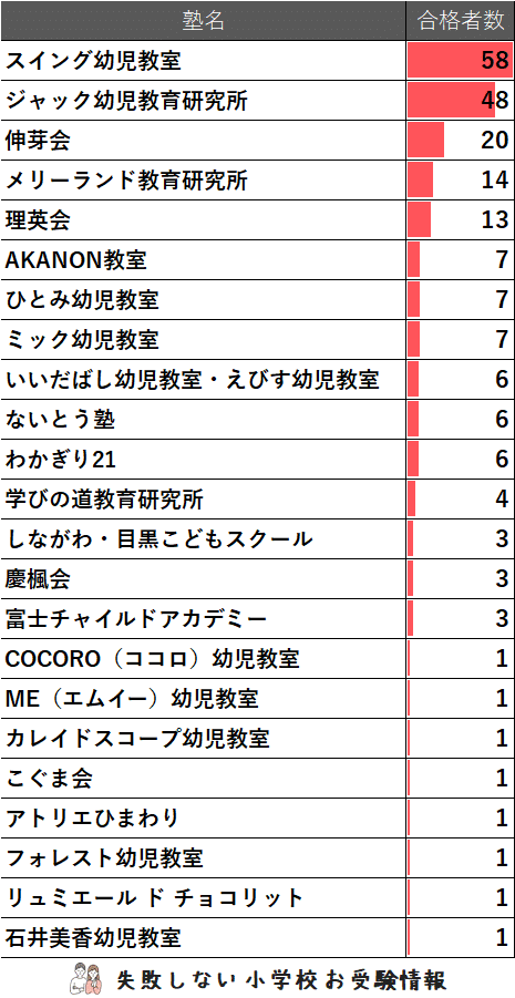 2025年度 慶應義塾横浜初等部 に 合格 できるお受験塾ランキング｜失敗