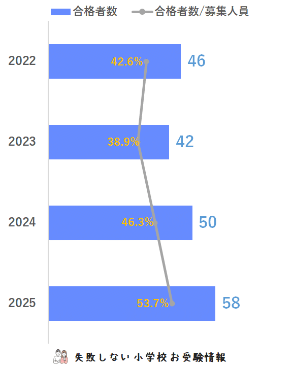 2025年度 慶應義塾横浜初等部 に 合格 できるお受験塾ランキング｜失敗