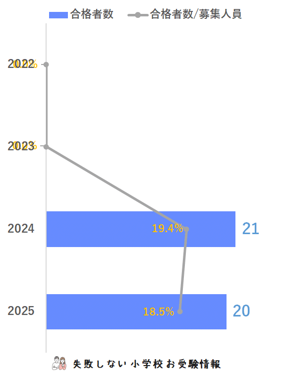 2025年度 慶應義塾横浜初等部 に 合格 できるお受験塾ランキング｜失敗
