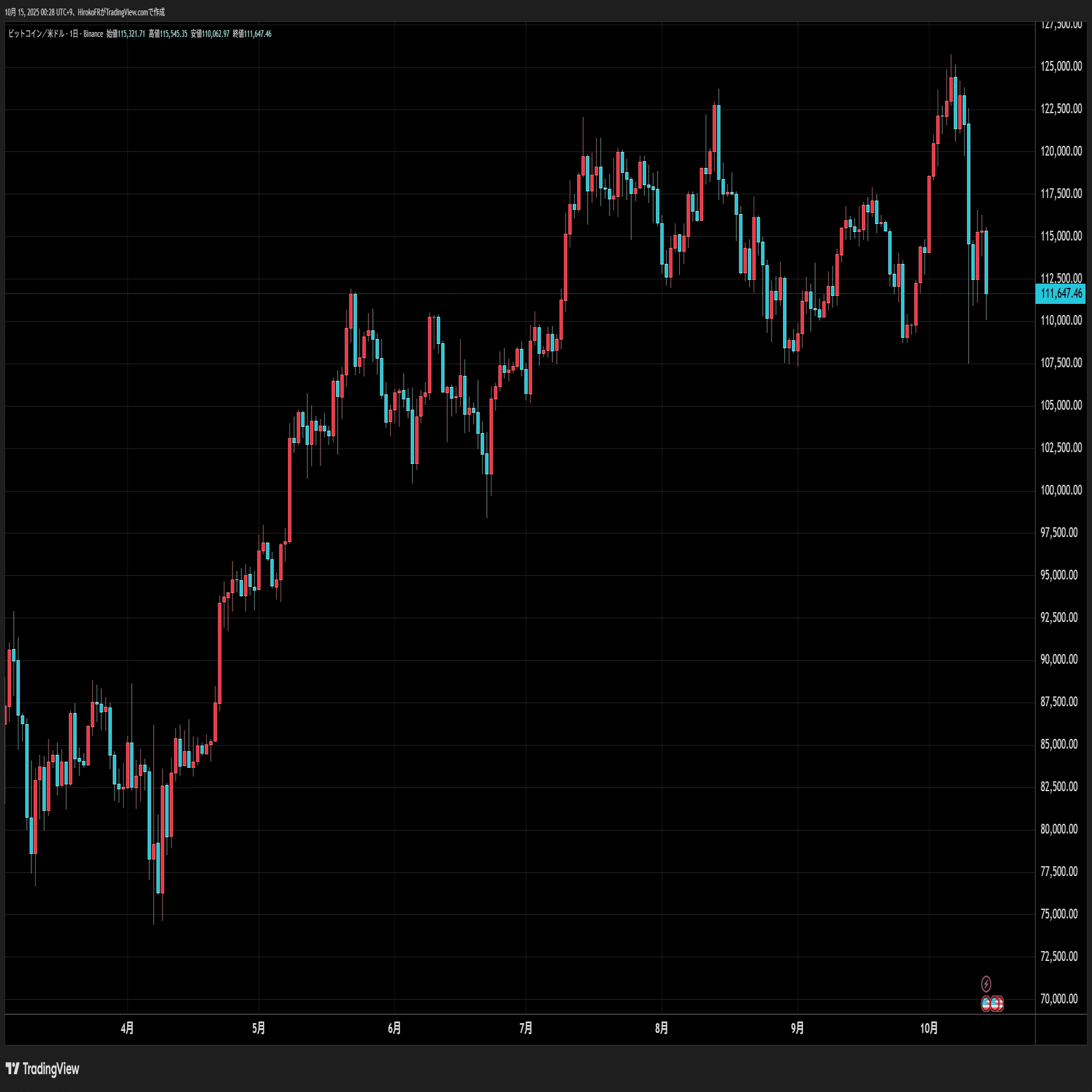 TACOか本格調整か、BTCは再下落の様相｜大橋ひろこ