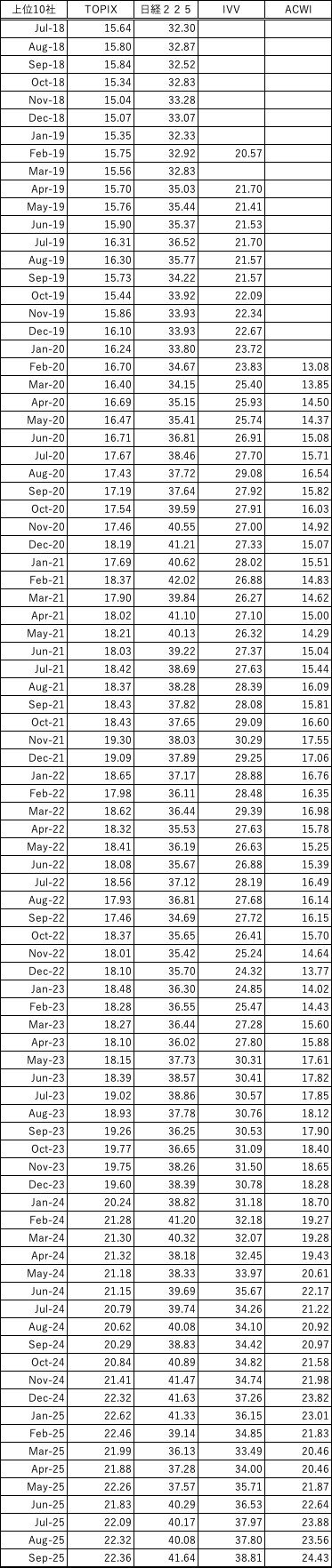 キャピタルアロケーション ー どんな会社、どんな業種のオーナー