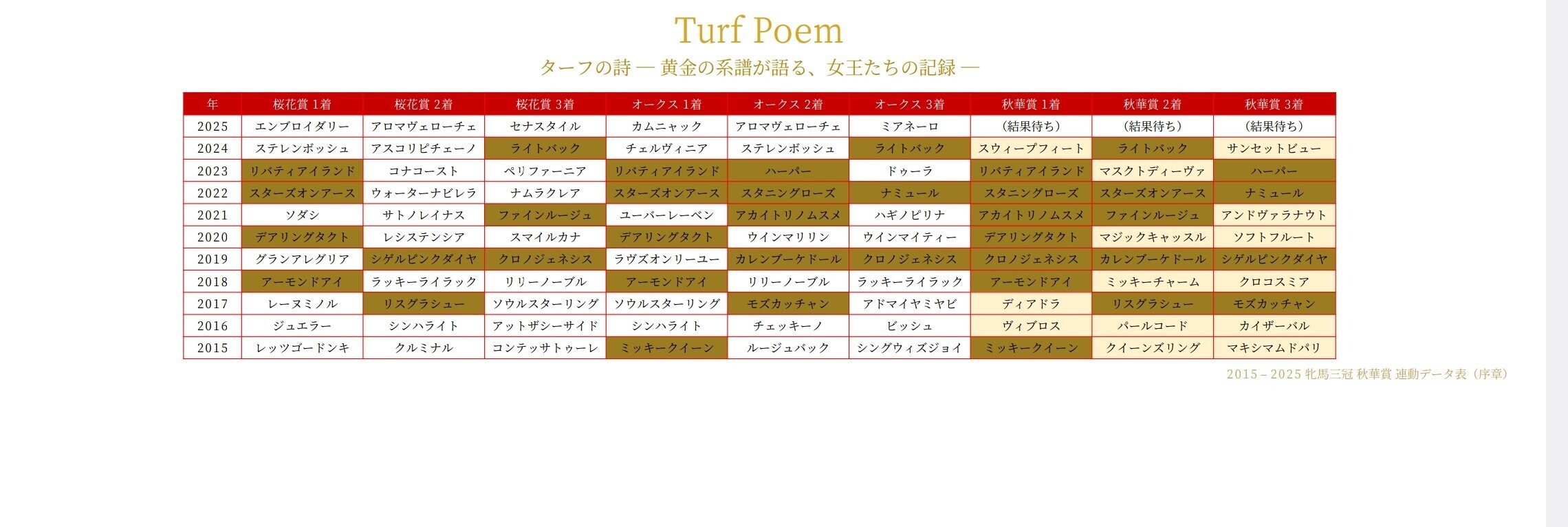 競馬予想は暗号サインだ/秋華賞｜競馬予想は暗号サインだ！