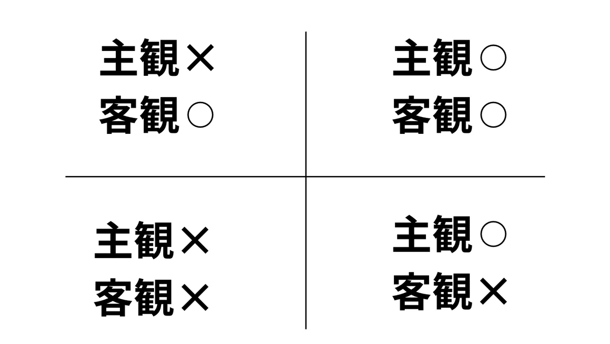 痛みを主観の有無と客観所見の有無の2軸で4象限に分類した図