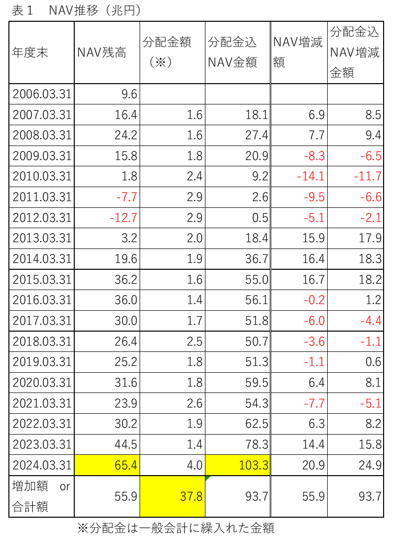 グローバルキャリーファンドとして見た外為特会｜磯野薫